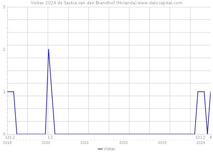 Visitas 2024 de Saskia van den Brandhof (Holanda) 