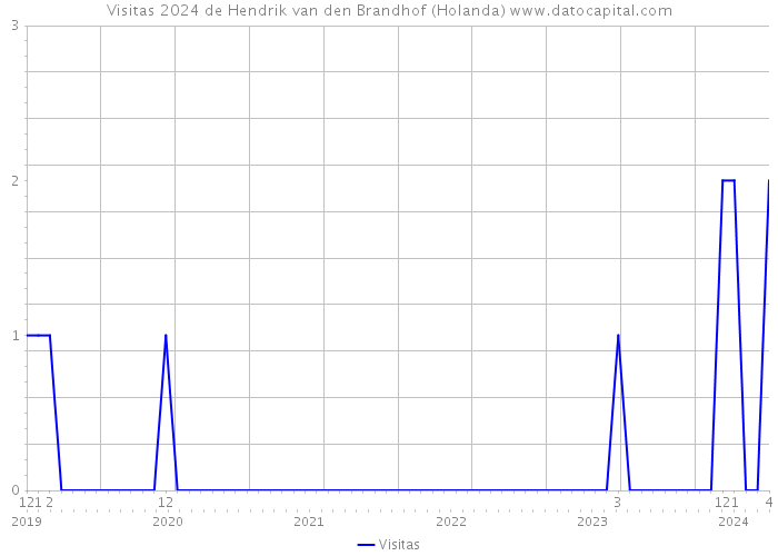 Visitas 2024 de Hendrik van den Brandhof (Holanda) 