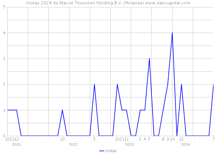 Visitas 2024 de Marcel Teunesen Holding B.V. (Holanda) 