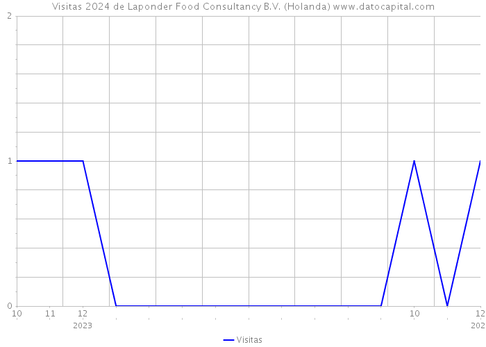 Visitas 2024 de Laponder Food Consultancy B.V. (Holanda) 