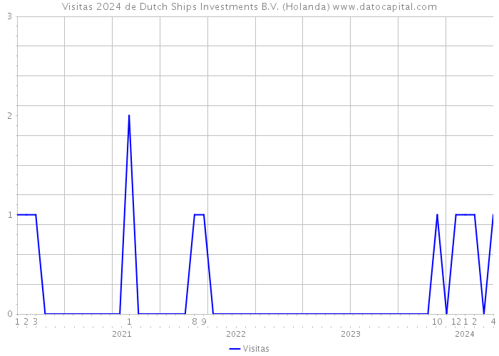 Visitas 2024 de Dutch Ships Investments B.V. (Holanda) 