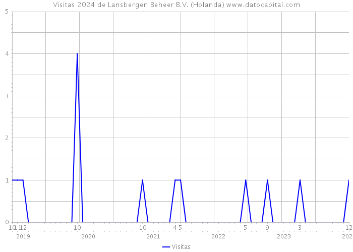 Visitas 2024 de Lansbergen Beheer B.V. (Holanda) 