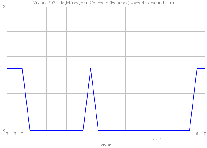 Visitas 2024 de Jeffrey John Collewijn (Holanda) 