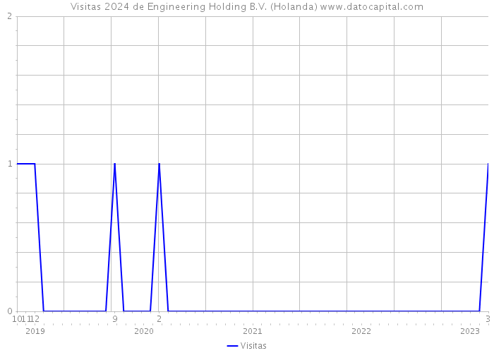 Visitas 2024 de Engineering Holding B.V. (Holanda) 