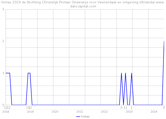 Visitas 2024 de Stichting Christelijk Primair Onderwijs voor Veenendaal en omgeving (Holanda) 