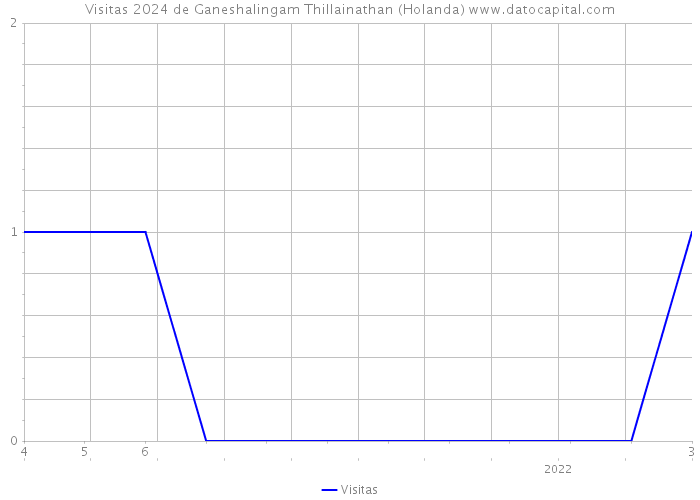 Visitas 2024 de Ganeshalingam Thillainathan (Holanda) 