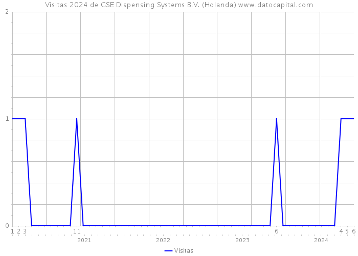 Visitas 2024 de GSE Dispensing Systems B.V. (Holanda) 