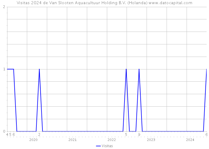 Visitas 2024 de Van Slooten Aquacultuur Holding B.V. (Holanda) 