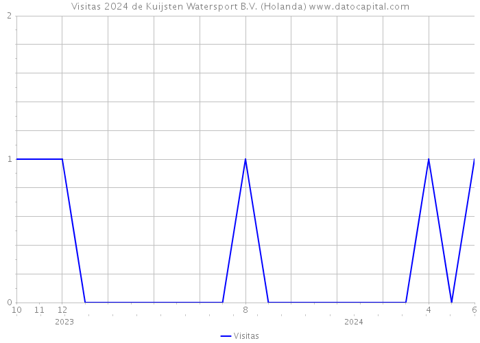 Visitas 2024 de Kuijsten Watersport B.V. (Holanda) 