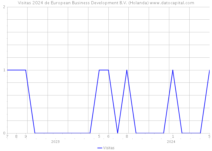 Visitas 2024 de European Business Development B.V. (Holanda) 