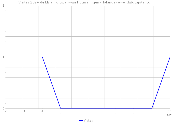 Visitas 2024 de Elsje Hoftijzer-van Houwelingen (Holanda) 