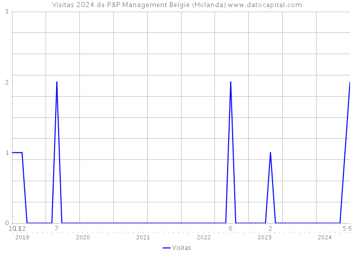 Visitas 2024 de P&P Management België (Holanda) 