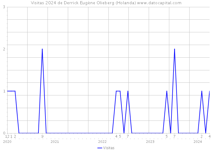 Visitas 2024 de Derrick Eugène Olieberg (Holanda) 