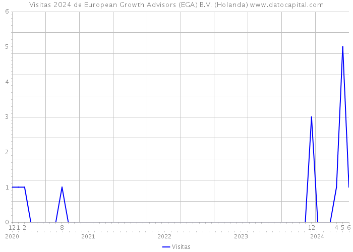 Visitas 2024 de European Growth Advisors (EGA) B.V. (Holanda) 