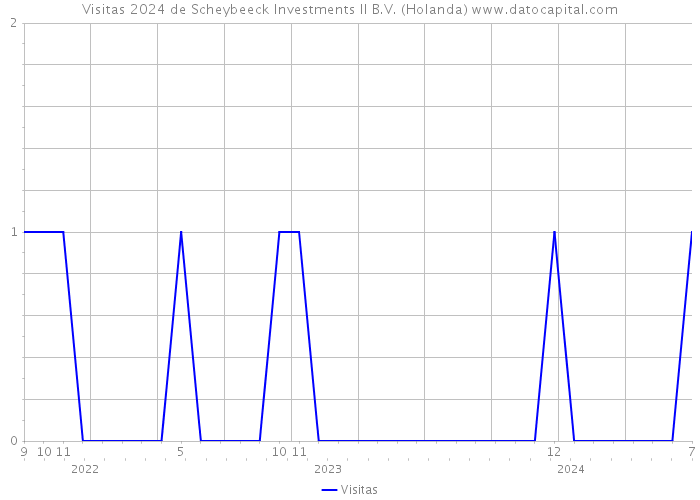 Visitas 2024 de Scheybeeck Investments II B.V. (Holanda) 