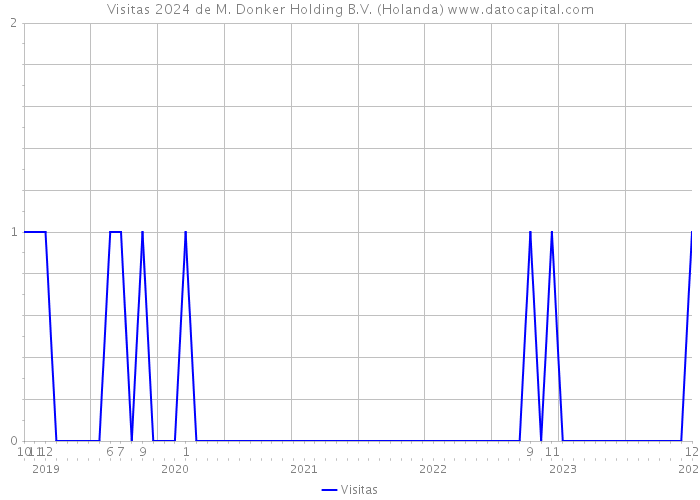 Visitas 2024 de M. Donker Holding B.V. (Holanda) 
