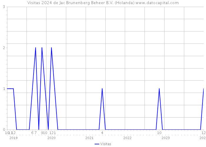 Visitas 2024 de Jac Brunenberg Beheer B.V. (Holanda) 