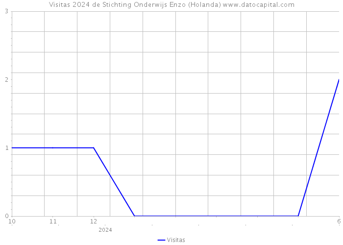 Visitas 2024 de Stichting Onderwijs Enzo (Holanda) 