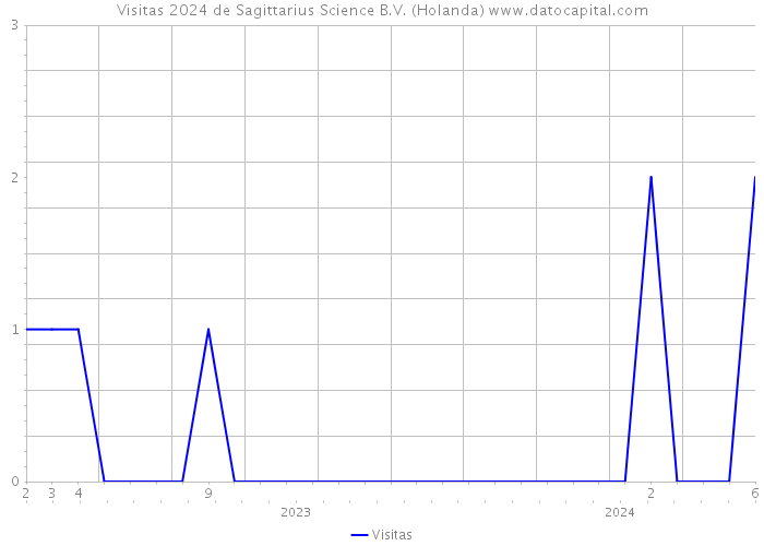 Visitas 2024 de Sagittarius Science B.V. (Holanda) 