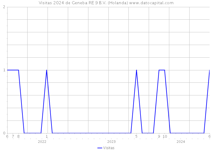 Visitas 2024 de Geneba RE 9 B.V. (Holanda) 