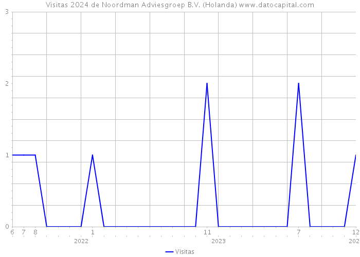 Visitas 2024 de Noordman Adviesgroep B.V. (Holanda) 