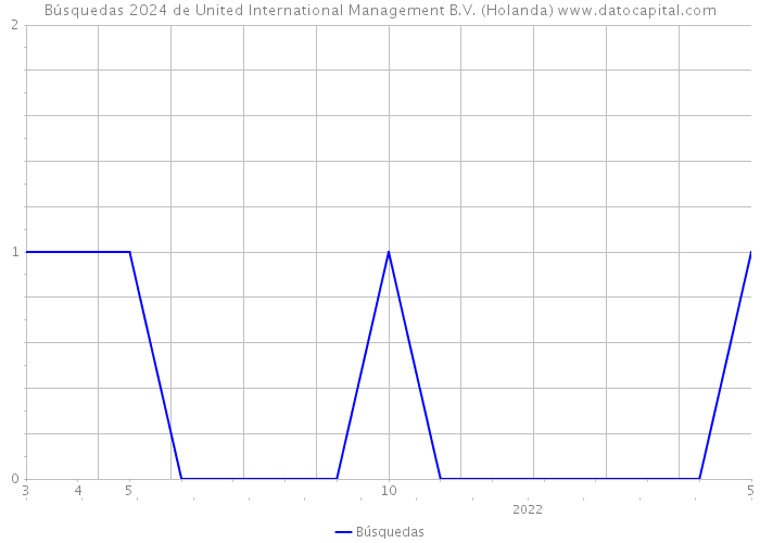 Búsquedas 2024 de United International Management B.V. (Holanda) 