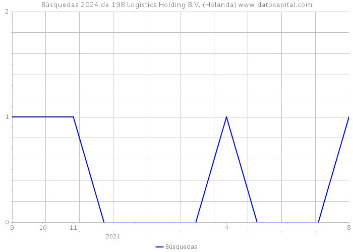 Búsquedas 2024 de 198 Logistics Holding B.V. (Holanda) 