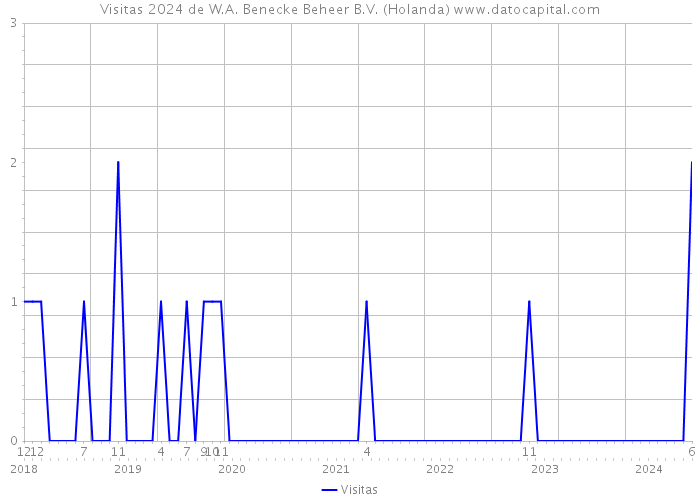 Visitas 2024 de W.A. Benecke Beheer B.V. (Holanda) 