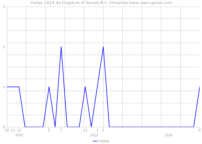 Visitas 2024 de Kingdom of Sweets B.V. (Holanda) 