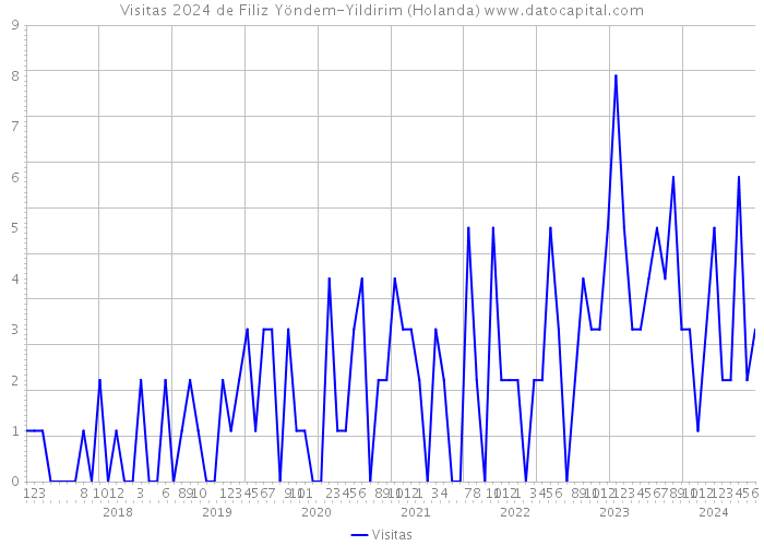 Visitas 2024 de Filiz Yöndem-Yildirim (Holanda) 