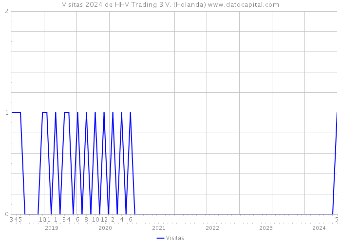 Visitas 2024 de HHV Trading B.V. (Holanda) 