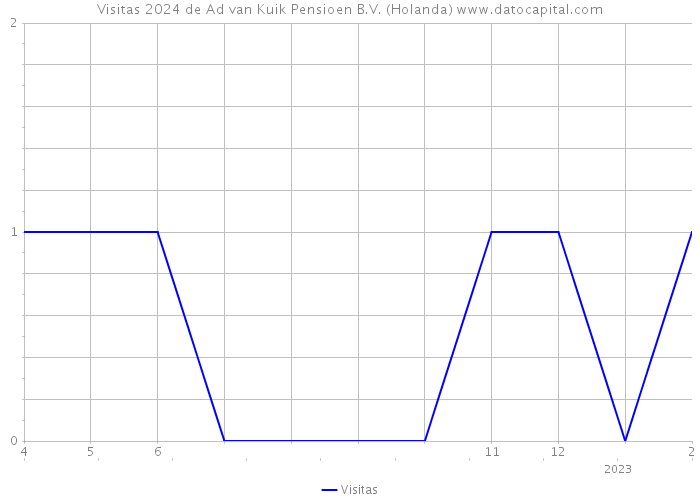 Visitas 2024 de Ad van Kuik Pensioen B.V. (Holanda) 