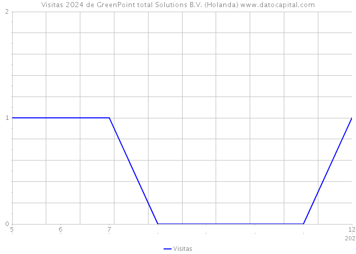 Visitas 2024 de GreenPoint total Solutions B.V. (Holanda) 