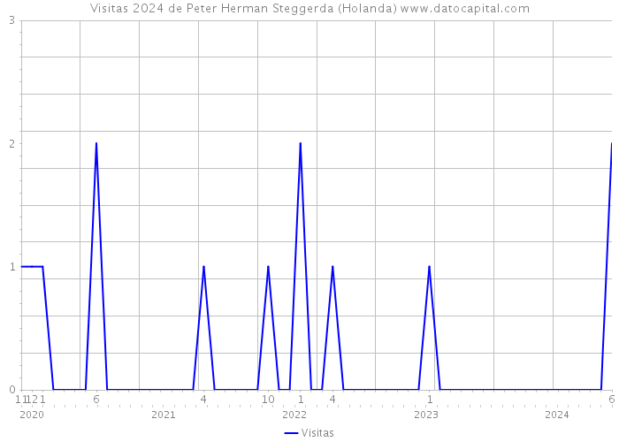 Visitas 2024 de Peter Herman Steggerda (Holanda) 