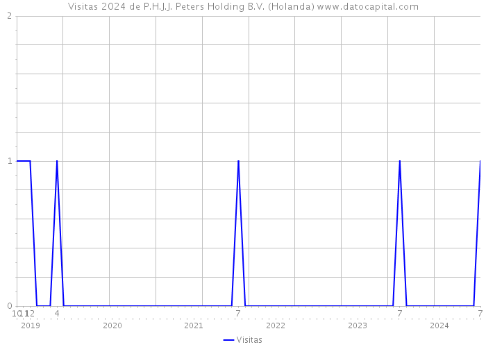 Visitas 2024 de P.H.J.J. Peters Holding B.V. (Holanda) 
