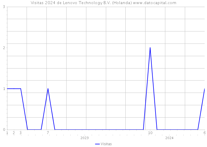 Visitas 2024 de Lenovo Technology B.V. (Holanda) 