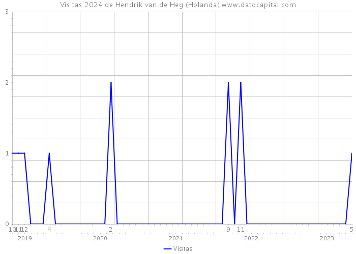 Visitas 2024 de Hendrik van de Heg (Holanda) 