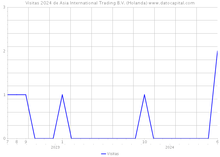 Visitas 2024 de Asia International Trading B.V. (Holanda) 