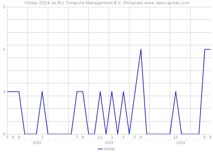 Visitas 2024 de Pro Tempore Management B.V. (Holanda) 