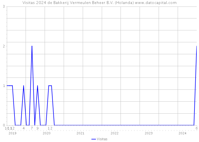 Visitas 2024 de Bakkerij Vermeulen Beheer B.V. (Holanda) 