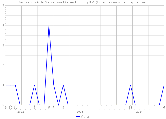 Visitas 2024 de Marcel van Ekeren Holding B.V. (Holanda) 