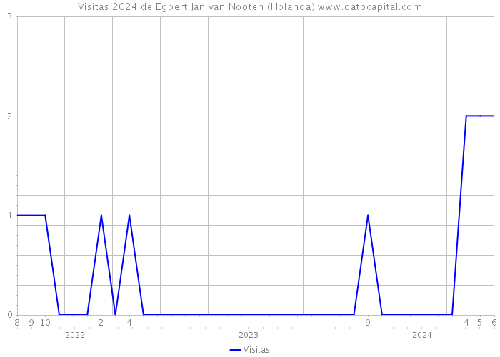 Visitas 2024 de Egbert Jan van Nooten (Holanda) 