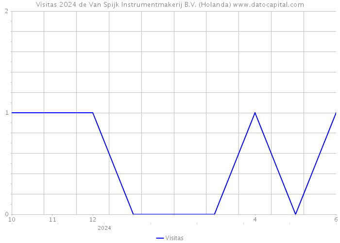 Visitas 2024 de Van Spijk Instrumentmakerij B.V. (Holanda) 