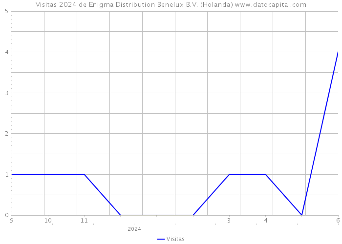 Visitas 2024 de Enigma Distribution Benelux B.V. (Holanda) 