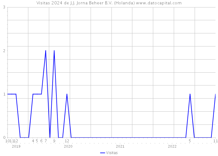 Visitas 2024 de J.J. Jorna Beheer B.V. (Holanda) 