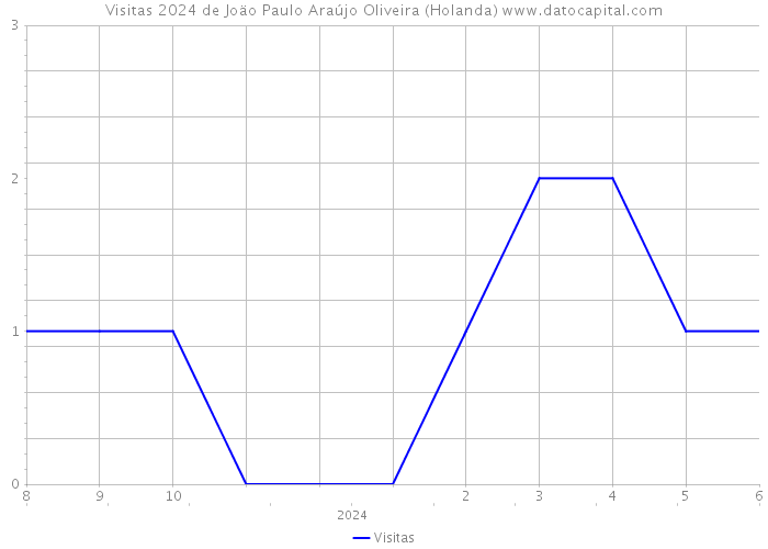 Visitas 2024 de Joäo Paulo Araújo Oliveira (Holanda) 