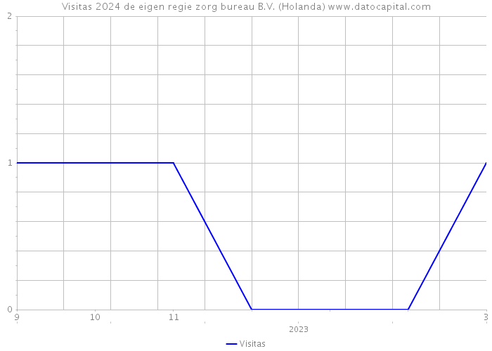 Visitas 2024 de eigen regie zorg bureau B.V. (Holanda) 