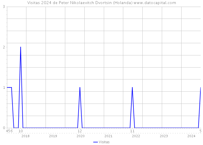 Visitas 2024 de Peter Nikolaevitch Dvortsin (Holanda) 