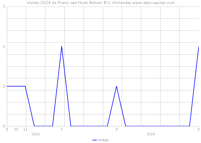 Visitas 2024 de Frans van Hoek Beheer B.V. (Holanda) 