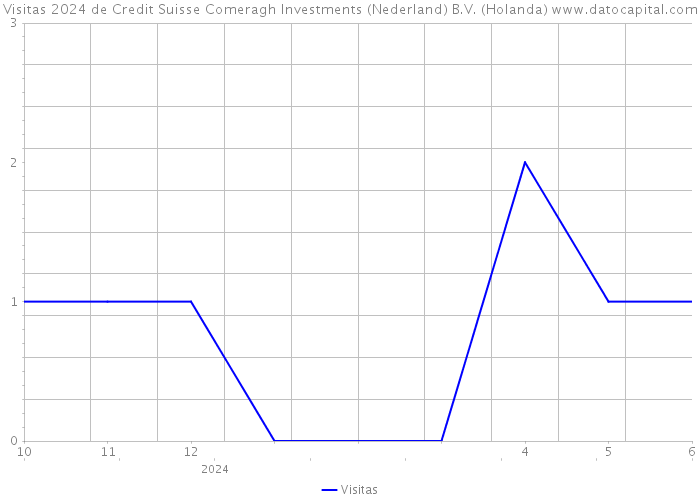 Visitas 2024 de Credit Suisse Comeragh Investments (Nederland) B.V. (Holanda) 